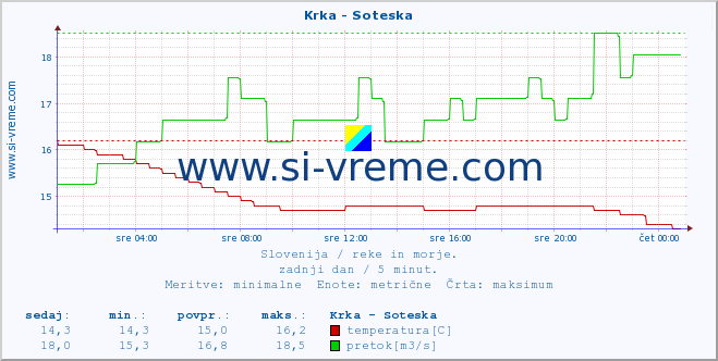 POVPREČJE :: Krka - Soteska :: temperatura | pretok | višina :: zadnji dan / 5 minut.