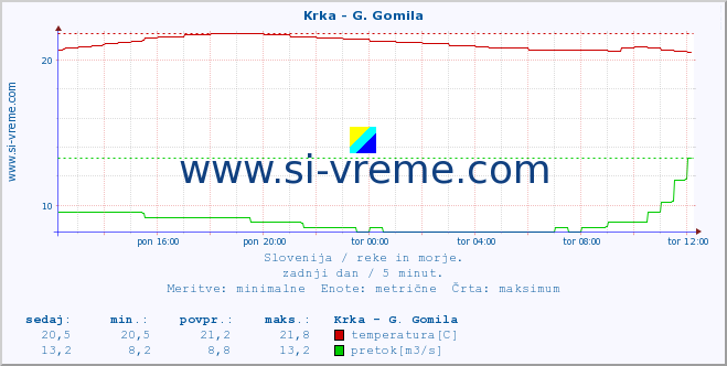 POVPREČJE :: Krka - G. Gomila :: temperatura | pretok | višina :: zadnji dan / 5 minut.