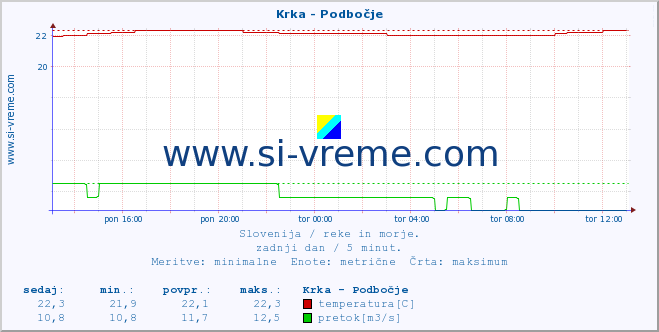 POVPREČJE :: Krka - Podbočje :: temperatura | pretok | višina :: zadnji dan / 5 minut.