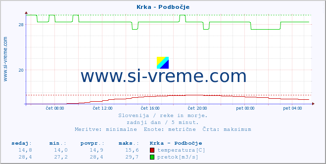 POVPREČJE :: Krka - Podbočje :: temperatura | pretok | višina :: zadnji dan / 5 minut.