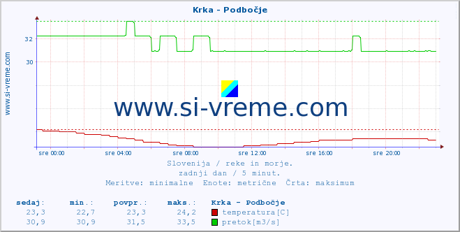 POVPREČJE :: Krka - Podbočje :: temperatura | pretok | višina :: zadnji dan / 5 minut.