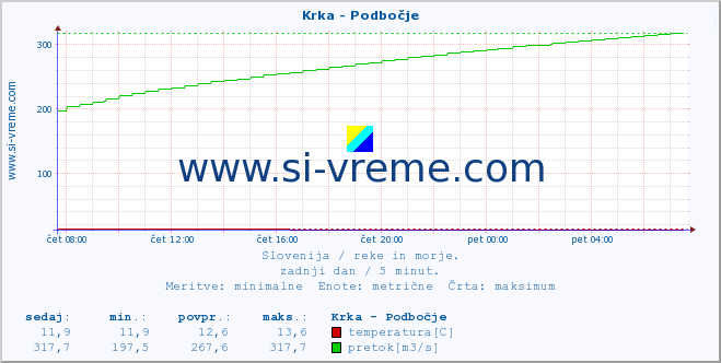 POVPREČJE :: Krka - Podbočje :: temperatura | pretok | višina :: zadnji dan / 5 minut.