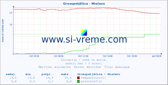 POVPREČJE :: Grosupeljščica - Mlačevo :: temperatura | pretok | višina :: zadnji dan / 5 minut.