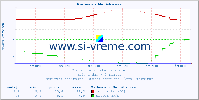 POVPREČJE :: Radešca - Meniška vas :: temperatura | pretok | višina :: zadnji dan / 5 minut.