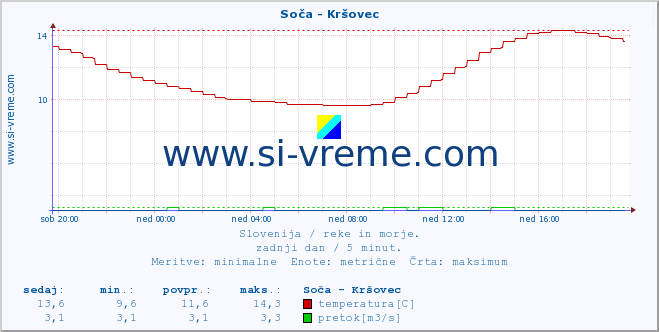 POVPREČJE :: Soča - Kršovec :: temperatura | pretok | višina :: zadnji dan / 5 minut.