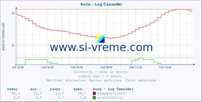 POVPREČJE :: Soča - Log Čezsoški :: temperatura | pretok | višina :: zadnji dan / 5 minut.