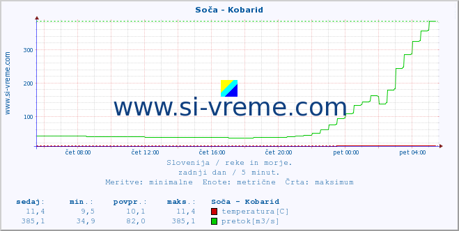 POVPREČJE :: Soča - Kobarid :: temperatura | pretok | višina :: zadnji dan / 5 minut.