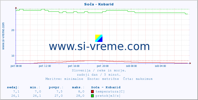 POVPREČJE :: Soča - Kobarid :: temperatura | pretok | višina :: zadnji dan / 5 minut.