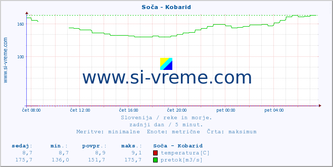 POVPREČJE :: Soča - Kobarid :: temperatura | pretok | višina :: zadnji dan / 5 minut.