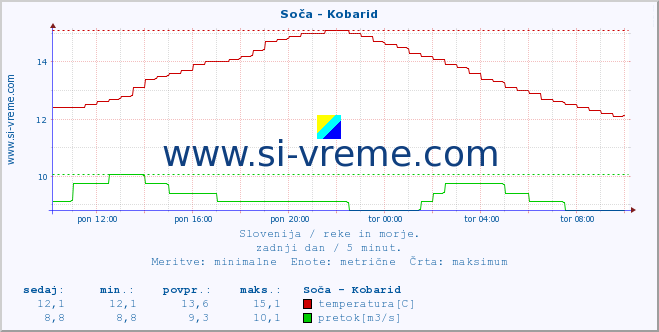 POVPREČJE :: Soča - Kobarid :: temperatura | pretok | višina :: zadnji dan / 5 minut.