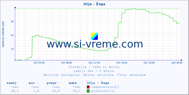 POVPREČJE :: Učja - Žaga :: temperatura | pretok | višina :: zadnji dan / 5 minut.