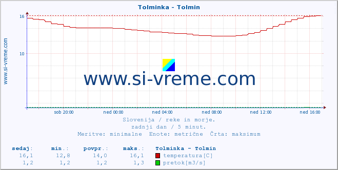 POVPREČJE :: Tolminka - Tolmin :: temperatura | pretok | višina :: zadnji dan / 5 minut.