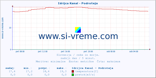 POVPREČJE :: Idrijca Kanal - Podroteja :: temperatura | pretok | višina :: zadnji dan / 5 minut.