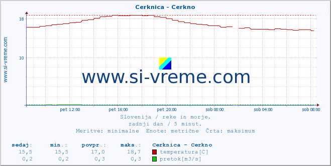 POVPREČJE :: Cerknica - Cerkno :: temperatura | pretok | višina :: zadnji dan / 5 minut.