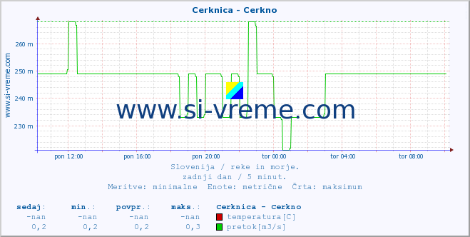 POVPREČJE :: Cerknica - Cerkno :: temperatura | pretok | višina :: zadnji dan / 5 minut.