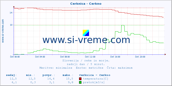 POVPREČJE :: Cerknica - Cerkno :: temperatura | pretok | višina :: zadnji dan / 5 minut.