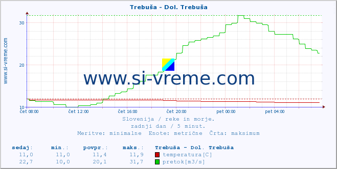 POVPREČJE :: Trebuša - Dol. Trebuša :: temperatura | pretok | višina :: zadnji dan / 5 minut.