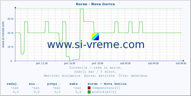 POVPREČJE :: Koren - Nova Gorica :: temperatura | pretok | višina :: zadnji dan / 5 minut.