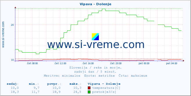 POVPREČJE :: Vipava - Dolenje :: temperatura | pretok | višina :: zadnji dan / 5 minut.