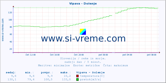 POVPREČJE :: Vipava - Dolenje :: temperatura | pretok | višina :: zadnji dan / 5 minut.