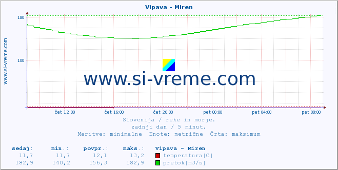 POVPREČJE :: Vipava - Miren :: temperatura | pretok | višina :: zadnji dan / 5 minut.