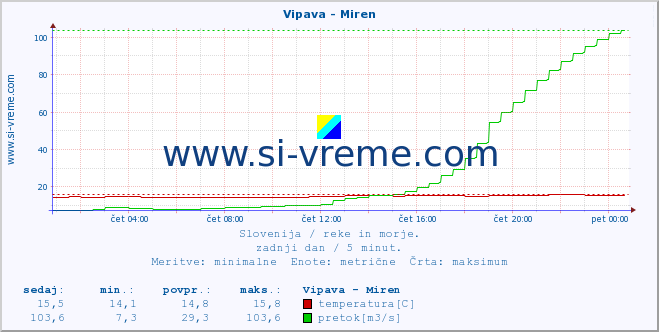 POVPREČJE :: Vipava - Miren :: temperatura | pretok | višina :: zadnji dan / 5 minut.