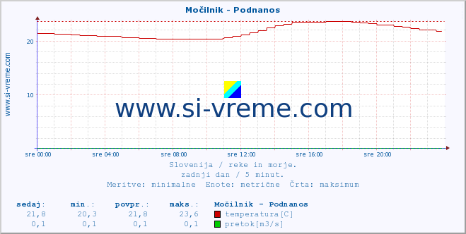 POVPREČJE :: Močilnik - Podnanos :: temperatura | pretok | višina :: zadnji dan / 5 minut.