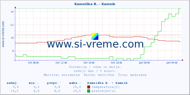 POVPREČJE :: Branica - Branik :: temperatura | pretok | višina :: zadnji dan / 5 minut.