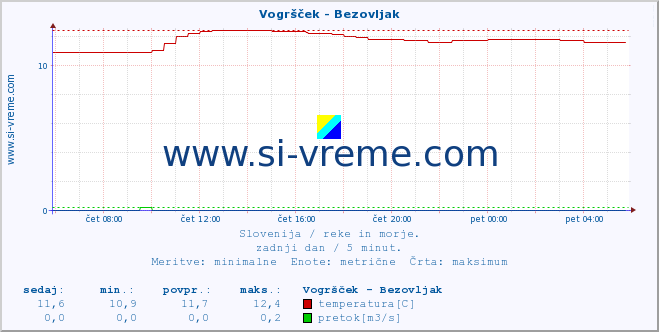 POVPREČJE :: Vogršček - Bezovljak :: temperatura | pretok | višina :: zadnji dan / 5 minut.