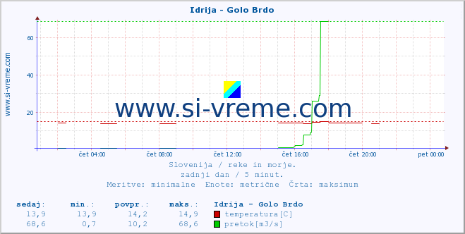 POVPREČJE :: Idrija - Golo Brdo :: temperatura | pretok | višina :: zadnji dan / 5 minut.