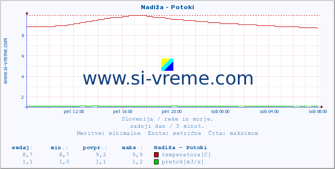 POVPREČJE :: Nadiža - Potoki :: temperatura | pretok | višina :: zadnji dan / 5 minut.