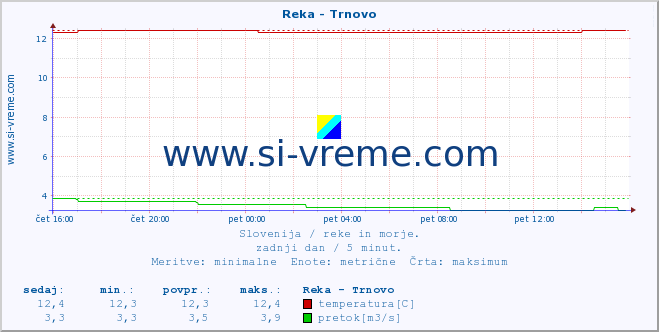 POVPREČJE :: Reka - Trnovo :: temperatura | pretok | višina :: zadnji dan / 5 minut.