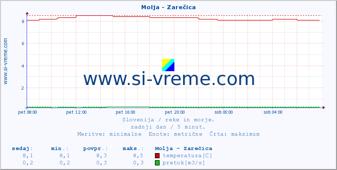 POVPREČJE :: Molja - Zarečica :: temperatura | pretok | višina :: zadnji dan / 5 minut.