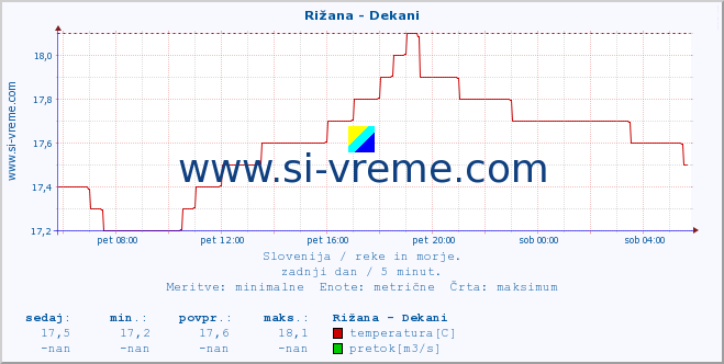 POVPREČJE :: Rižana - Dekani :: temperatura | pretok | višina :: zadnji dan / 5 minut.