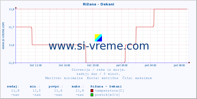 POVPREČJE :: Rižana - Dekani :: temperatura | pretok | višina :: zadnji dan / 5 minut.