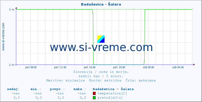 POVPREČJE :: Badaševica - Šalara :: temperatura | pretok | višina :: zadnji dan / 5 minut.