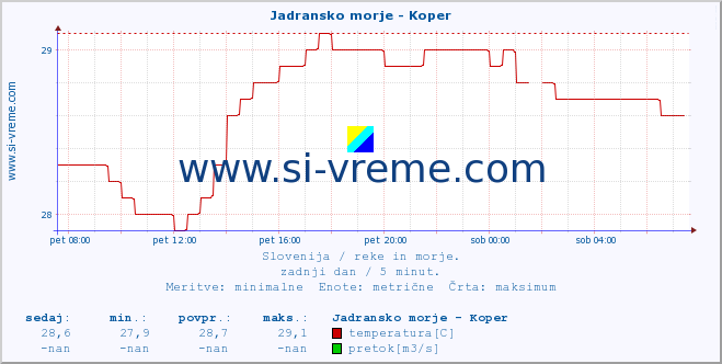 POVPREČJE :: Jadransko morje - Koper :: temperatura | pretok | višina :: zadnji dan / 5 minut.