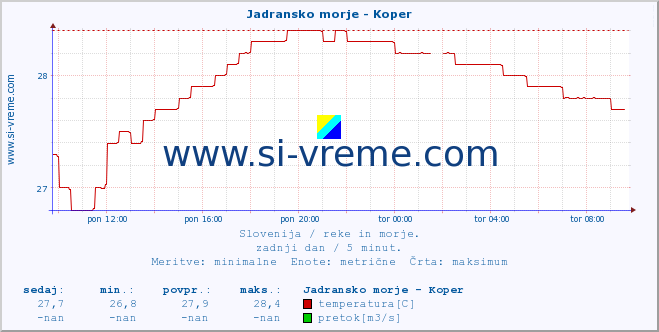 POVPREČJE :: Jadransko morje - Koper :: temperatura | pretok | višina :: zadnji dan / 5 minut.