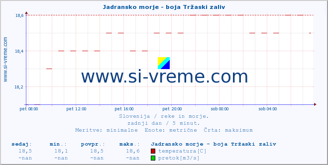 POVPREČJE :: Jadransko morje - boja Tržaski zaliv :: temperatura | pretok | višina :: zadnji dan / 5 minut.