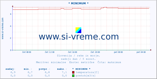 POVPREČJE :: * MINIMUM * :: temperatura | pretok | višina :: zadnji dan / 5 minut.