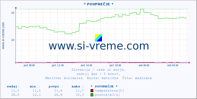 POVPREČJE :: * POVPREČJE * :: temperatura | pretok | višina :: zadnji dan / 5 minut.