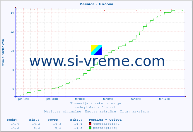 POVPREČJE :: Pesnica - Gočova :: temperatura | pretok | višina :: zadnji dan / 5 minut.