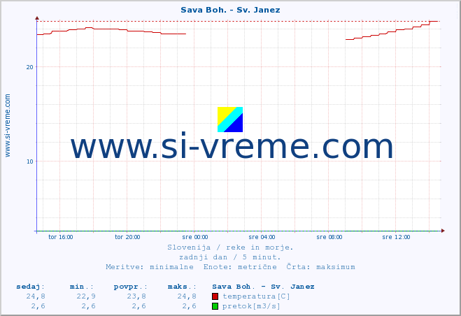 POVPREČJE :: Sava Boh. - Sv. Janez :: temperatura | pretok | višina :: zadnji dan / 5 minut.