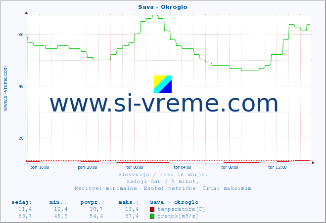 POVPREČJE :: Sava - Okroglo :: temperatura | pretok | višina :: zadnji dan / 5 minut.