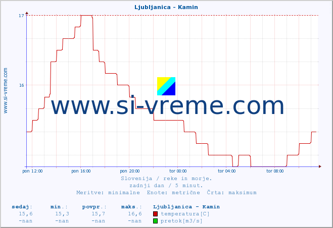 POVPREČJE :: Ljubljanica - Kamin :: temperatura | pretok | višina :: zadnji dan / 5 minut.