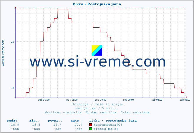 POVPREČJE :: Pivka - Postojnska jama :: temperatura | pretok | višina :: zadnji dan / 5 minut.