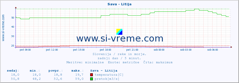 POVPREČJE :: Sava - Litija :: temperatura | pretok | višina :: zadnji dan / 5 minut.