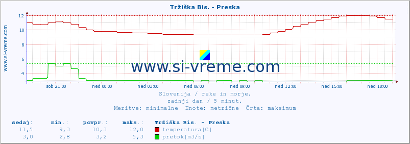 POVPREČJE :: Tržiška Bis. - Preska :: temperatura | pretok | višina :: zadnji dan / 5 minut.