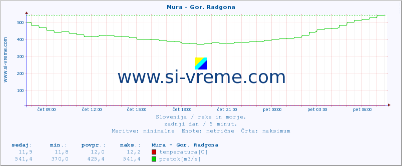 POVPREČJE :: Mura - Gor. Radgona :: temperatura | pretok | višina :: zadnji dan / 5 minut.