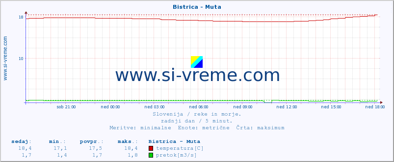 POVPREČJE :: Bistrica - Muta :: temperatura | pretok | višina :: zadnji dan / 5 minut.